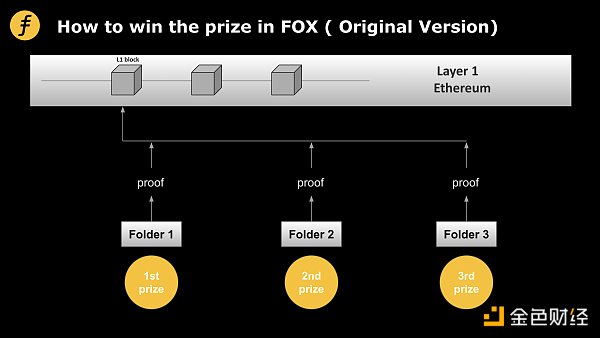 談談Layer2的激勵機制：Fiat-Shamir heuristic在FOX的又一次妙用