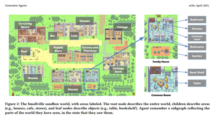 虚拟小镇 Smallville 中的 AI NPC 生活：斯坦福和谷歌团队揭示未来游戏新模式