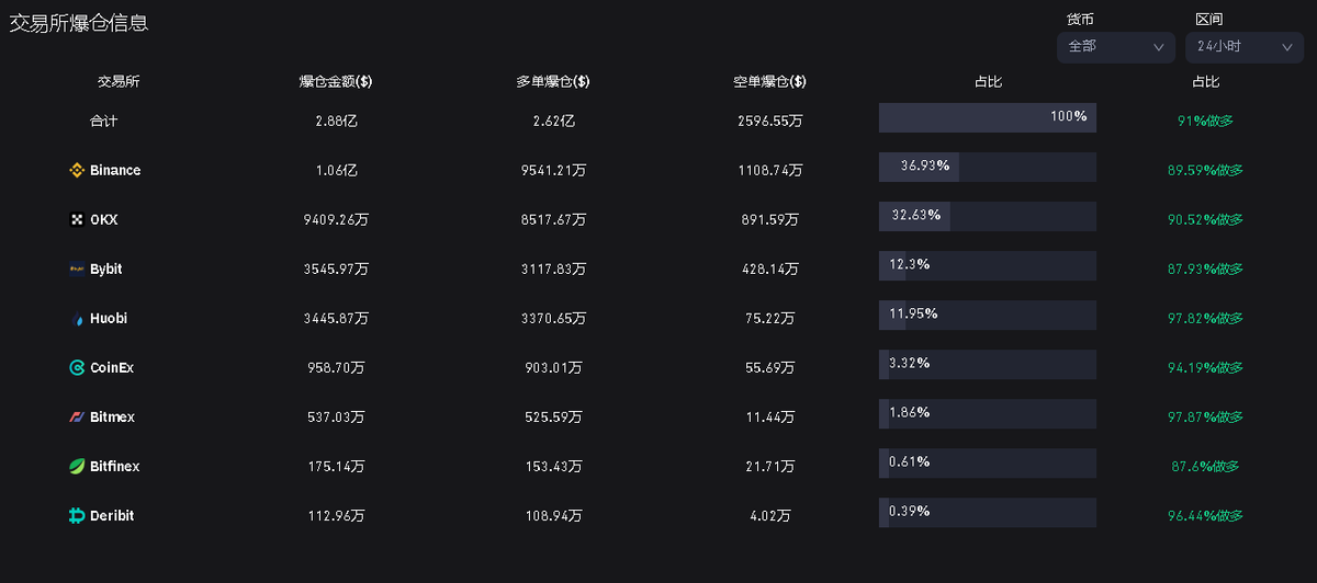 4月20日虚拟货币爆仓情况（ETH爆仓数据高过BTC）