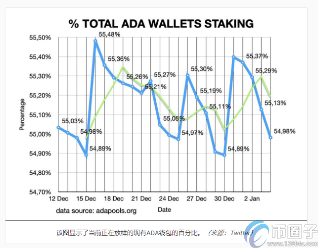 到2021年，可能会创建100万个Cardano／ADA钱包