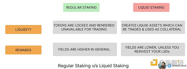 「质押大战」即将到来？一文盘点主流LSD协议特点及优缺点2