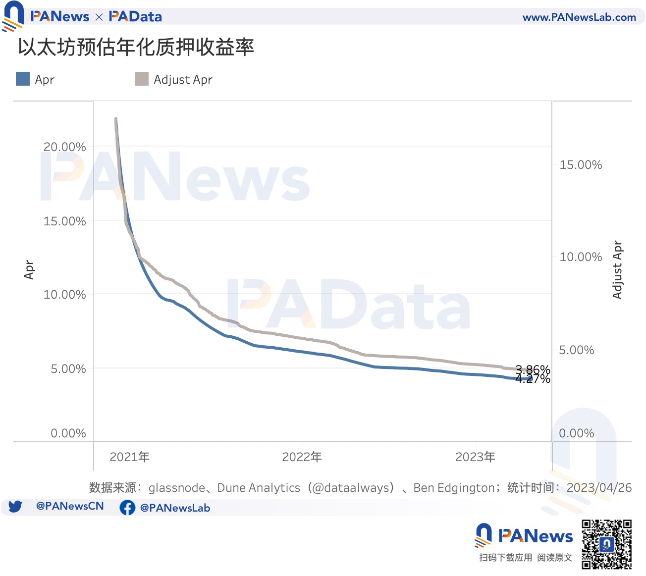 数读以太坊利润调控时代:平均年化5.45%,升级后质押额增长38.72万ETH插图5 数读以太坊利润调控时代:平均年化5.45%,升级后质押额增长38.72万ETH