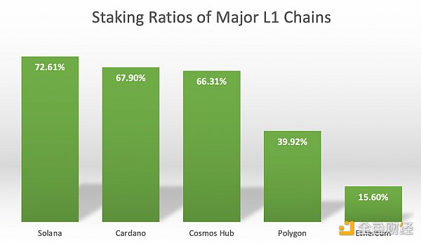 金色观察 | LSD、上海升级以及Eigenlayer的终极叙事3