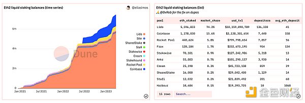 金色观察 | LSD、上海升级以及Eigenlayer的终极叙事2