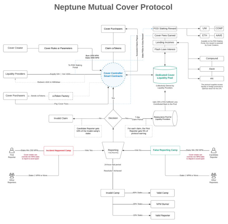 深入解读融资超1000万美元的DeFi保险项目：Neptune Mutual