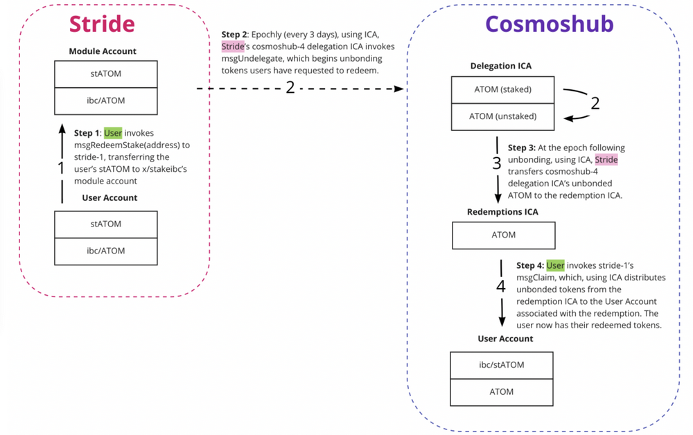 一覽Cosmos流動性質押生態：ATOM流動性質押僅占質押量的1.15%
