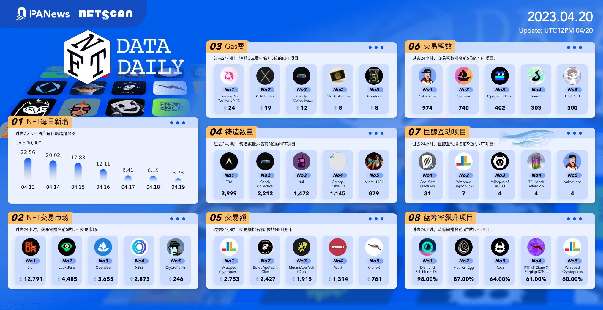 日报｜欧盟加密法规MiCA获议会通过；Sui将于5月3日正式启动主网