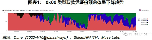 以太坊上海升级的理论抛压极限将有多高?插图1 以太坊上海升级的理论抛压极限将有多高?
