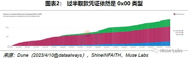 以太坊上海升级的理论抛压极限将有多高?插图2 以太坊上海升级的理论抛压极限将有多高?