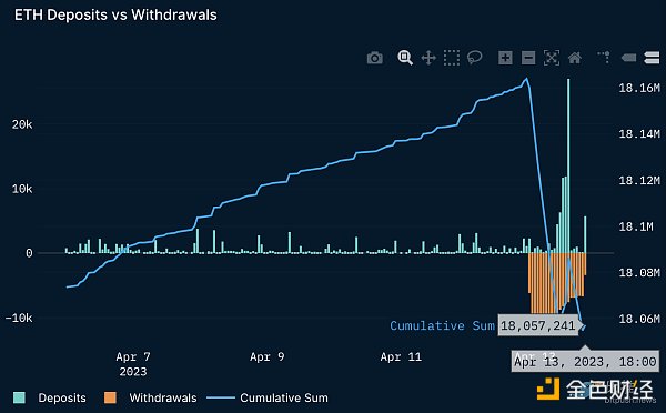 Bankless：后Shapella时代——现状与期望