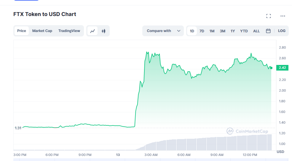已找回73亿美元资金 FTX有望“起死回生”？FTT大涨逾80%