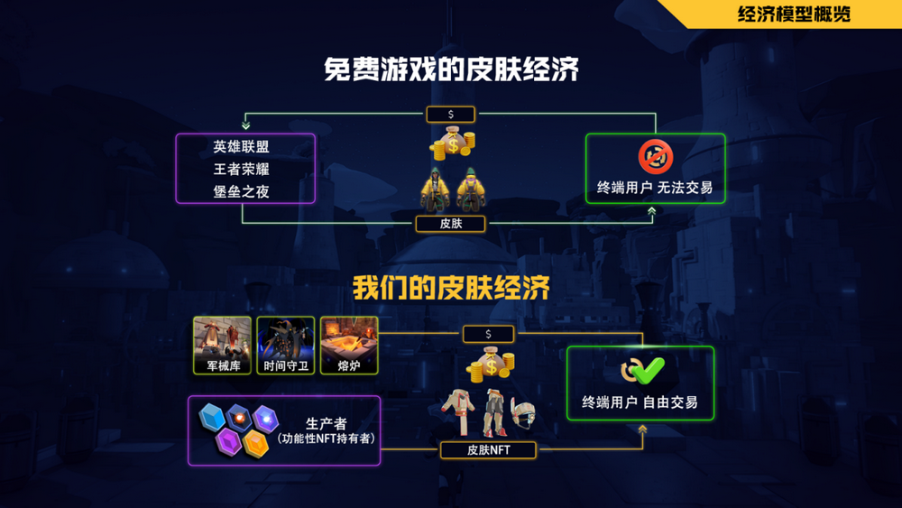 没有 Token 的链游经济模型能走的通吗?