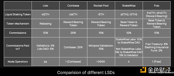 「质押大战」即将到来？一文盘点主流LSD协议特点及优缺点7