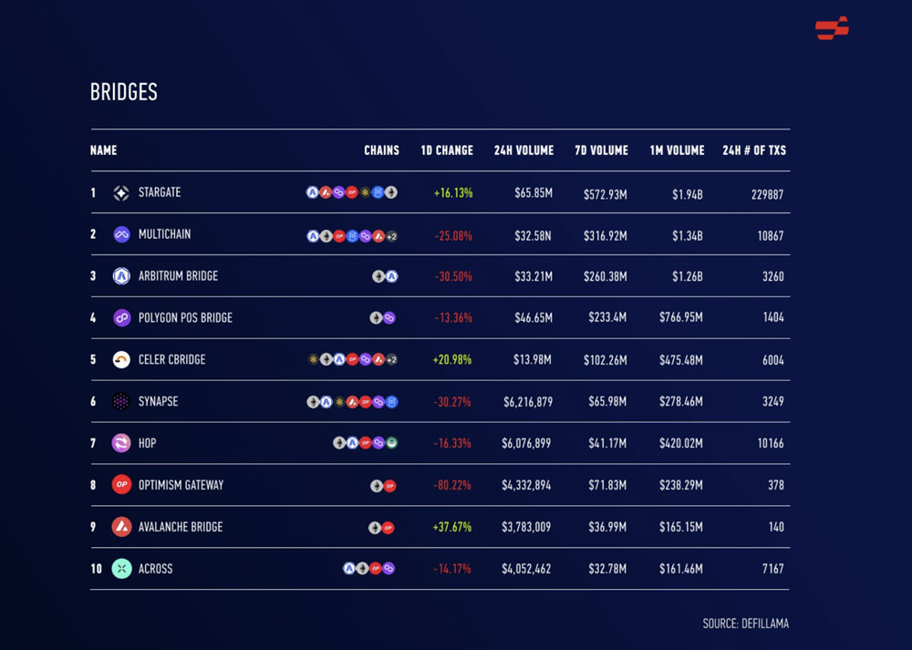 Layerzero在zkSync Era主网上线！双强未发币引跨链交易量激增