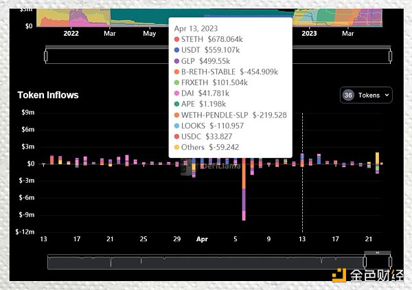 上海升级提款效应：数据揭示 LSD 项目们的表现
