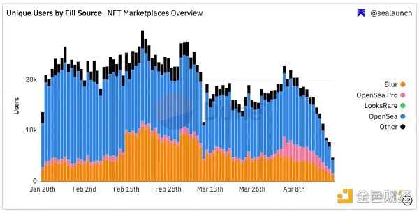 OG接连退场 NFT文化已死？