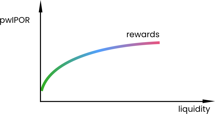 DeFi新势力IPOR:构建DeFi基准利率,实现高杠杆利率交易