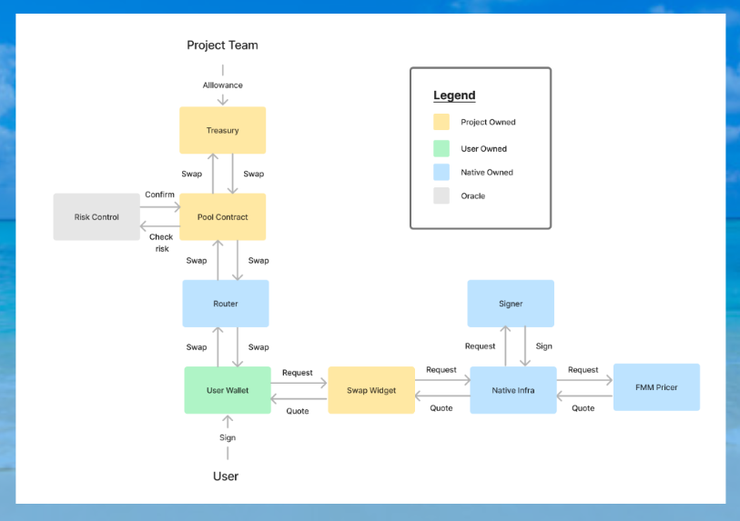 CZ認為需要更多DEX？解讀混合交易所發展潛力