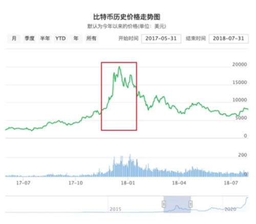 比特币历史价格走势图_比特币十年币价波动介绍