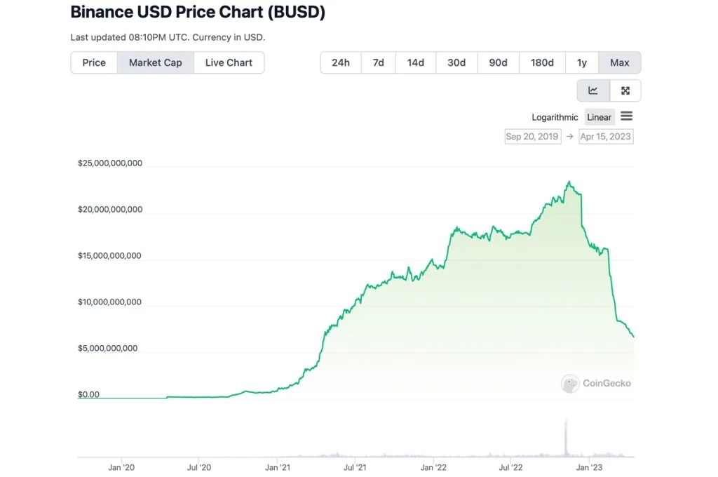 随着近百亿稳定币的赎回 BUSD供应量降至2021年4月以来最低点