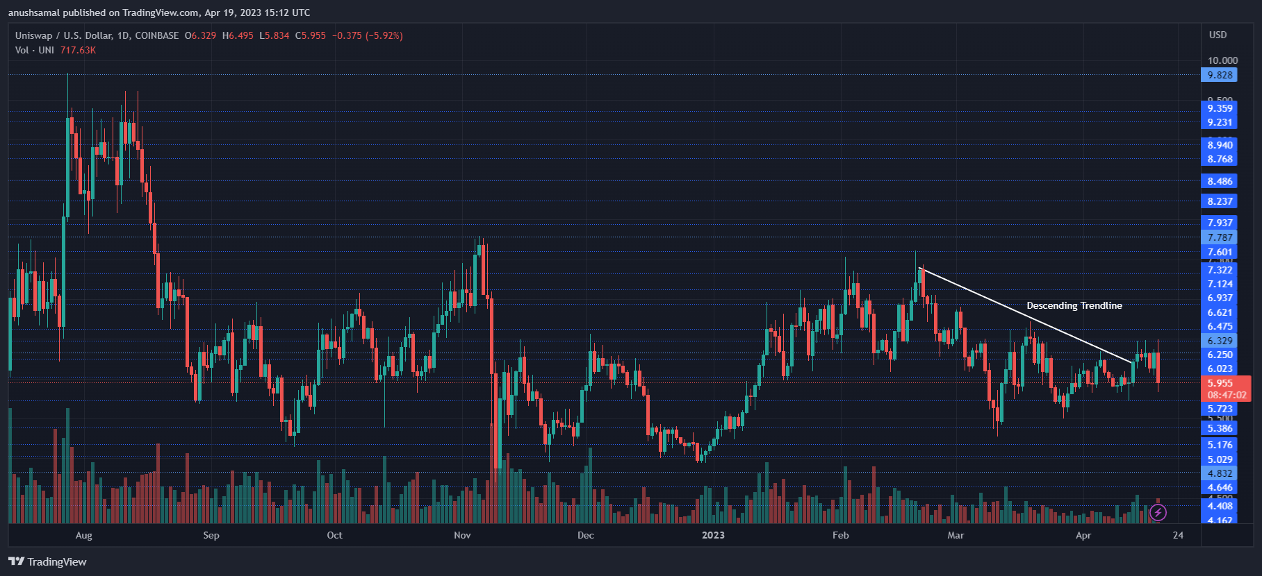 uni币怎么不涨了（Uniswap目前跌破下降线）