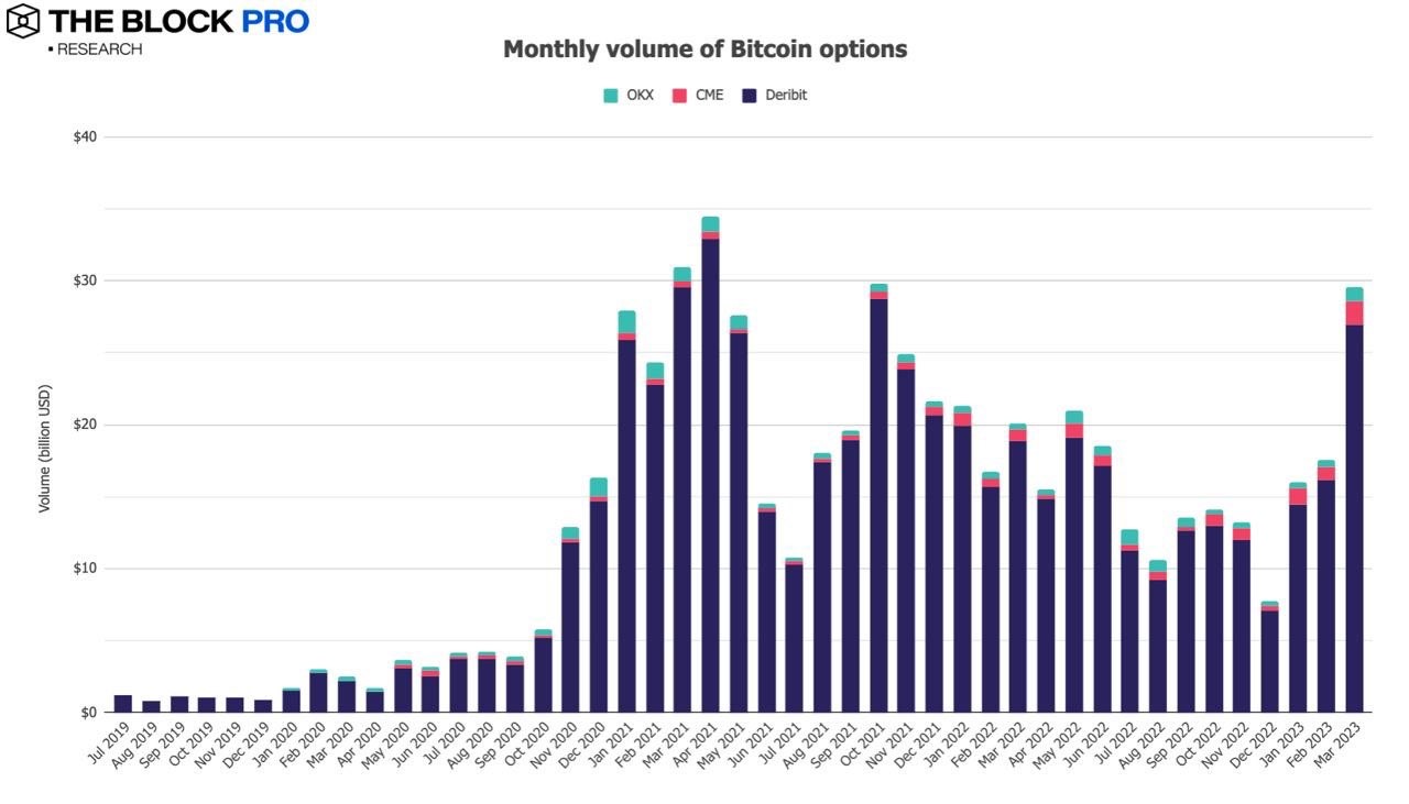 12张图解读加密行业的“强劲三月”插图11 12张图解读加密行业的“强劲三月”