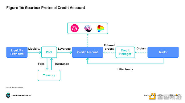 DeFi 借贷的圣杯：不足额抵押贷款