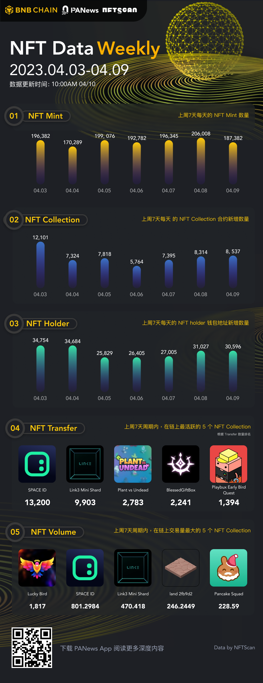 PA图说 | 一图掌握BNBChain上NFT一周关键数据（04.03—04.09）