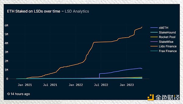上海升级提款效应：数据揭示 LSD 项目们的表现