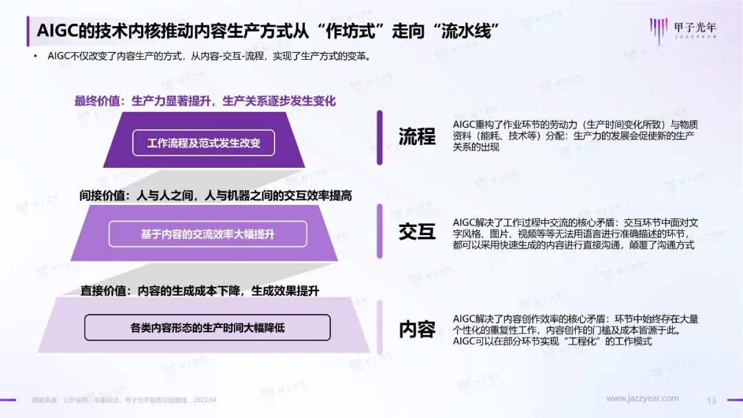 2023年AIGC应用与实践展望报告:AIGC时代到来,企业及个人需要如何面对?12 2023年AIGC应用与实践展望报告:AIGC时代到来,企业及个人需要如何面对?12