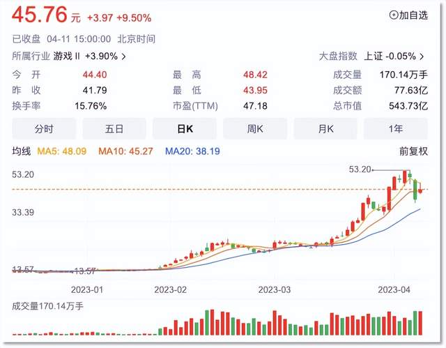 暗讽友商，昆仑万维大模型预告刺激股价