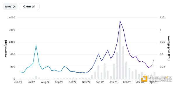 24小时地板价涨达23% 马斯克喊单的The Memes by 6529是什么？