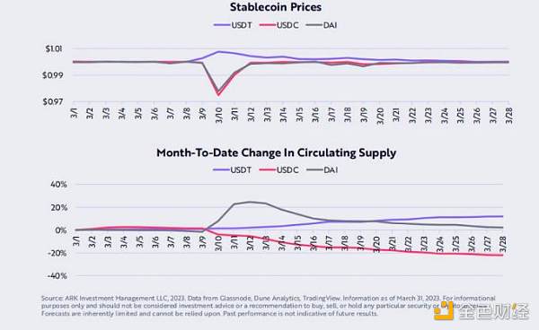 ARK 比特币月度报告:宏观局势不稳 比特币逆势前行