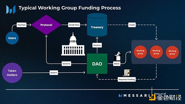 Messari：全面概述DAO工作组的资金分配现状