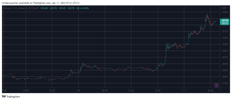 比特币今日价格行情（比特币首破3万美元币圈沸腾）