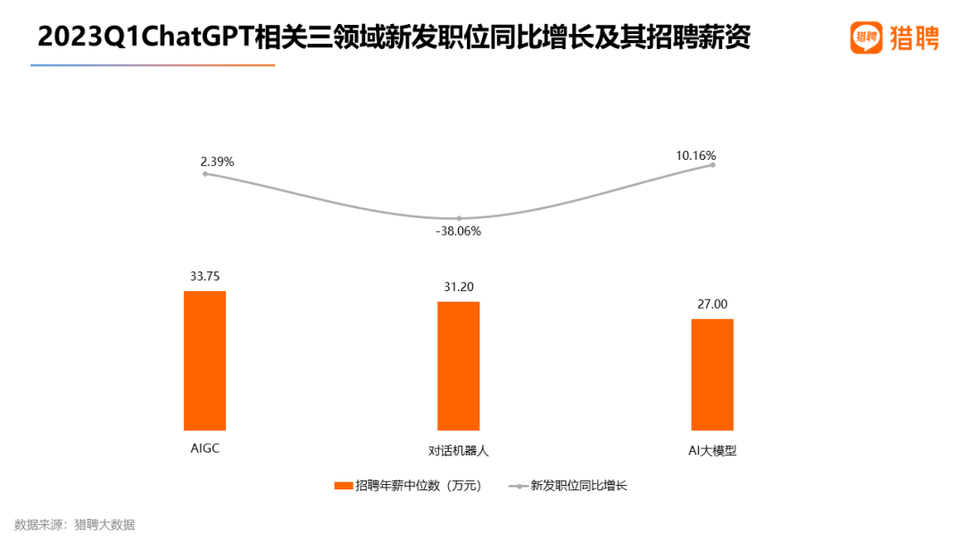 猎聘数据：重金求才，AIGC招聘年薪中位数达34万！