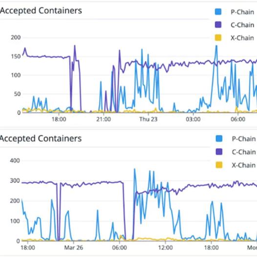 Avalanche 升级前夕两次宕机无人关注，昔日“明星公链”为何如此落寞？1