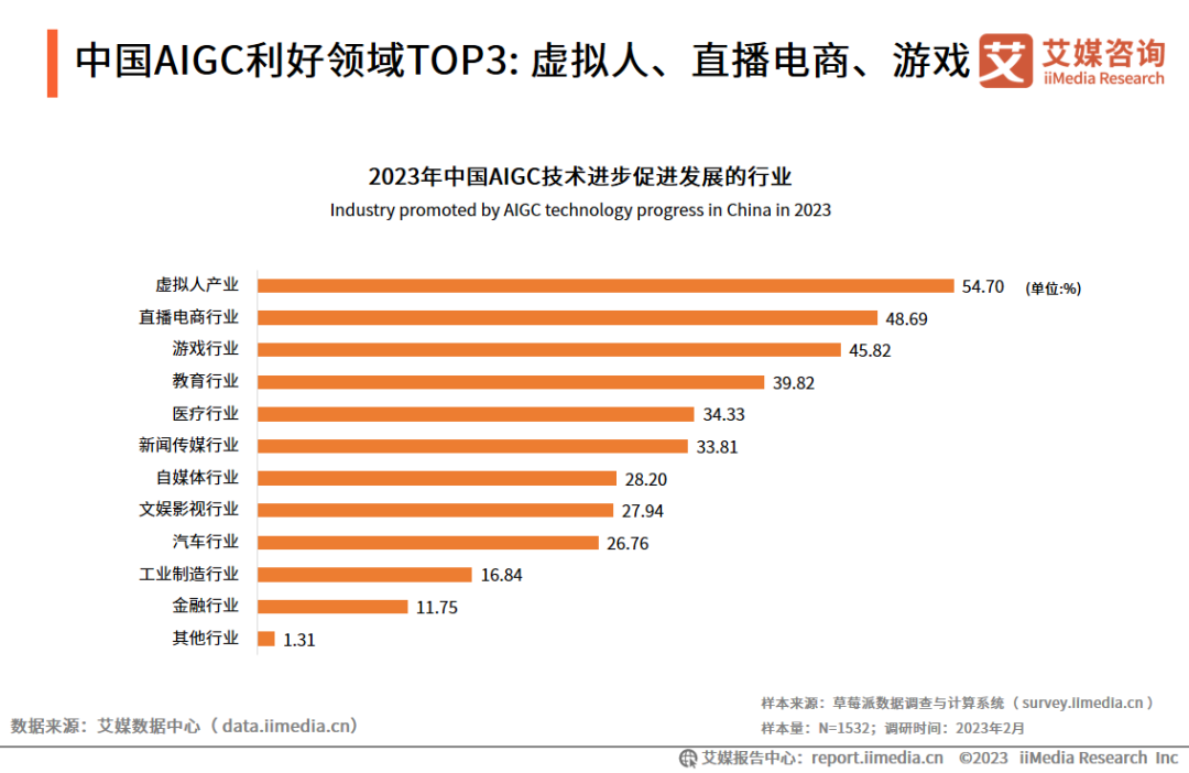 艾媒咨询｜2023年中国AIGC行业发展研究报告