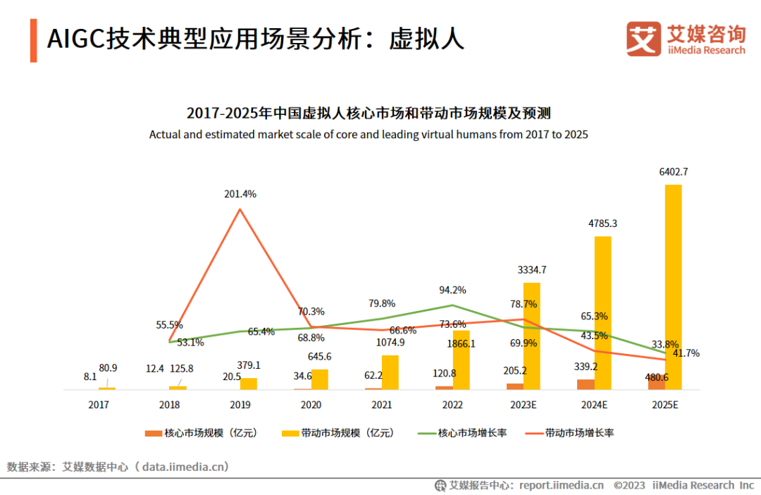 艾媒咨询｜2023年中国AIGC行业发展研究报告