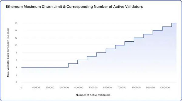 ConsenSys 报告：关于上海升级与ETH质押提款的“终极指南”4