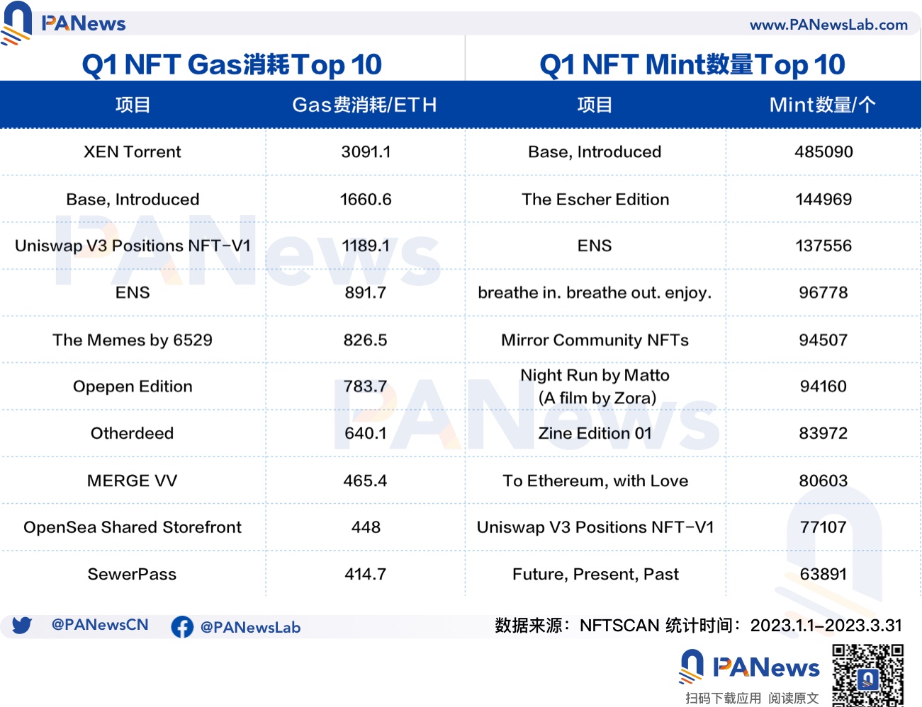 数据解析NFT Q1市场表现：NFT生态正向Polygon聚拢，蓝筹项目"保值"难