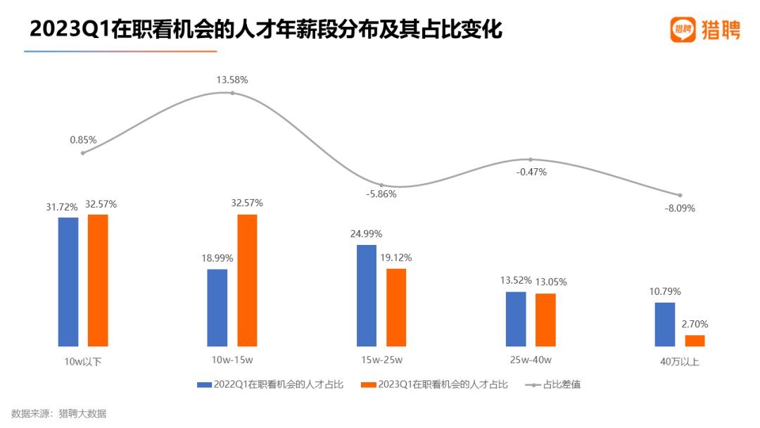 猎聘数据：重金求才，AIGC招聘年薪中位数达34万！