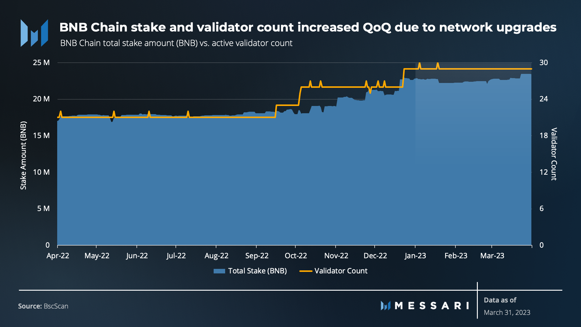 Messari一季度BNB Chain报告：财务业绩有所改善，用户活动仍然强劲