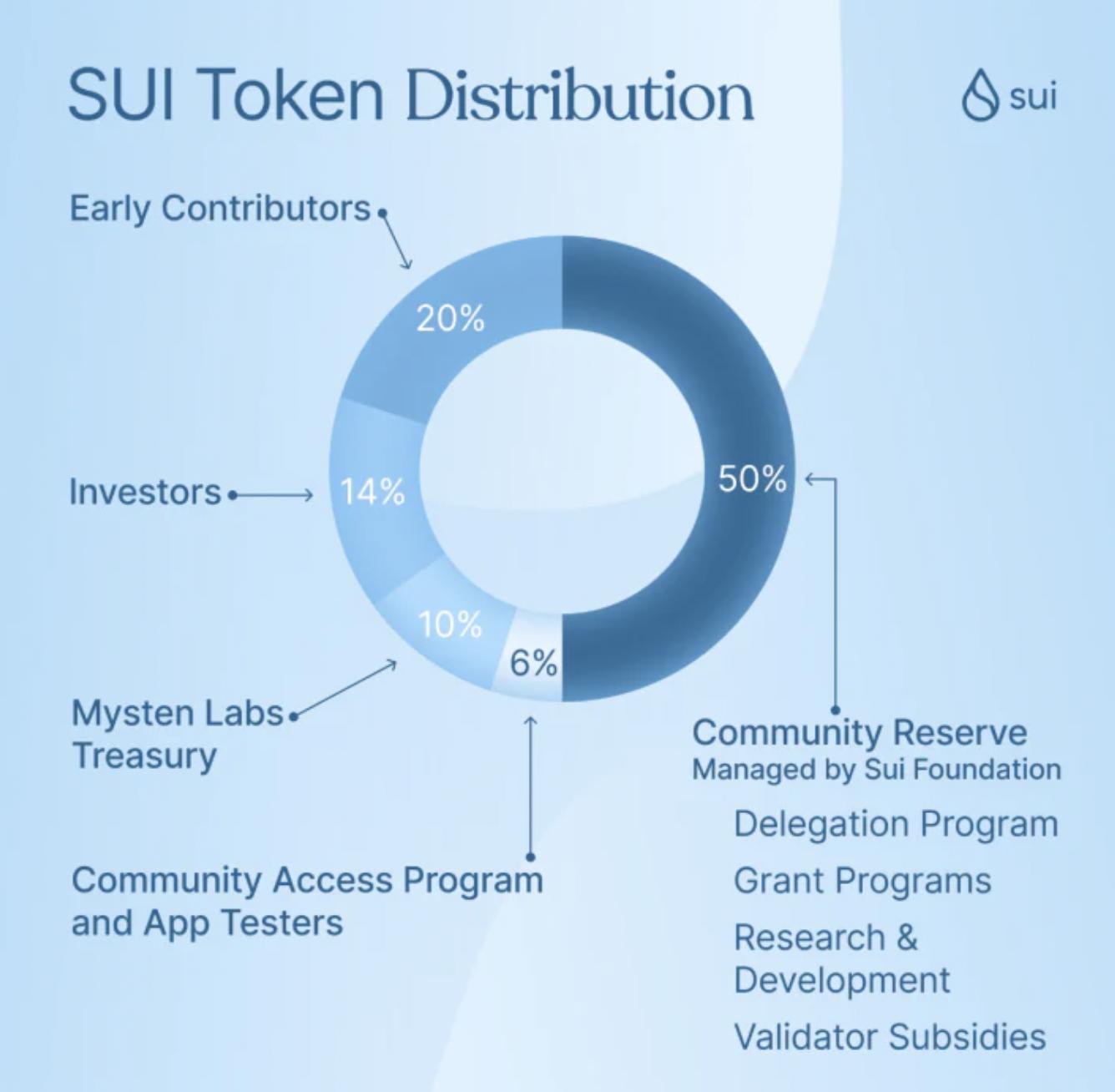 Sui 公链的特色优势、生态、代币模型、投资价值