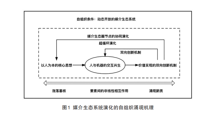 ChatGPT 浪潮下媒介生态系统演化的再认知