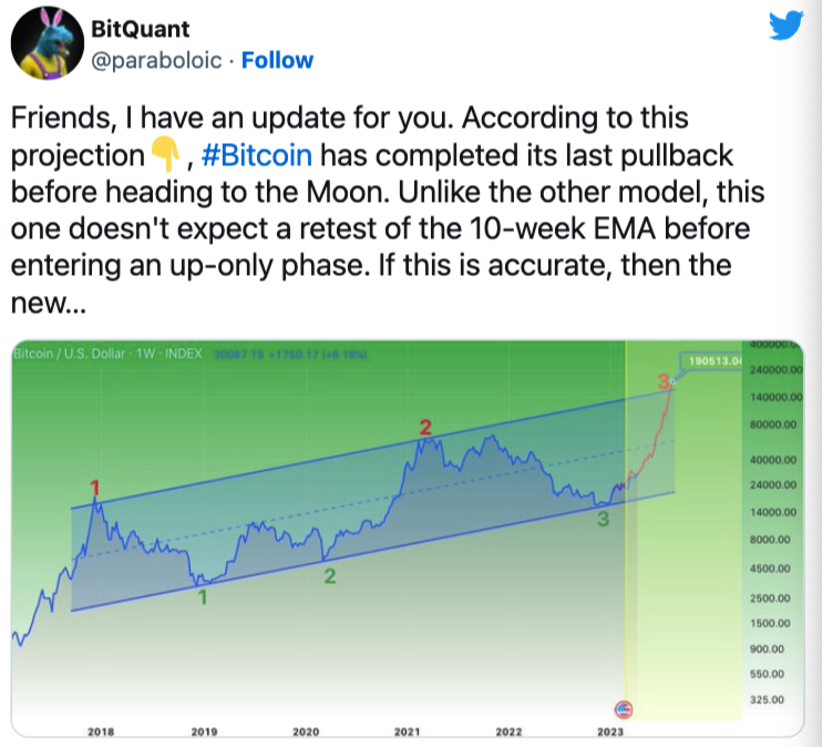 分析师称，比特币突破3万美元关口后，有望爆涨至19万美元