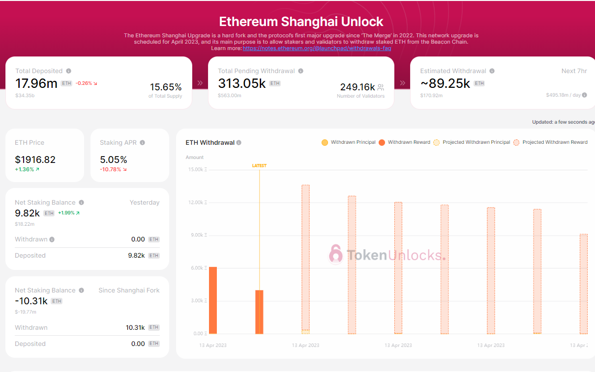 以太坊升级后净提款已超1万枚ETH,当前31.3万枚ETH状态为待提款
