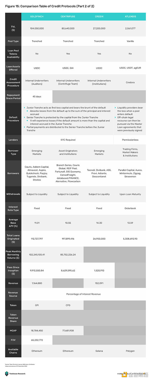 DeFi 借贷的圣杯：不足额抵押贷款