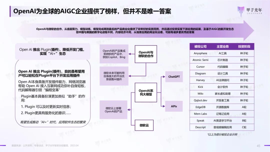 2023年AIGC应用与实践展望报告:AIGC时代到来,企业及个人需要如何面对?44 2023年AIGC应用与实践展望报告:AIGC时代到来,企业及个人需要如何面对?44