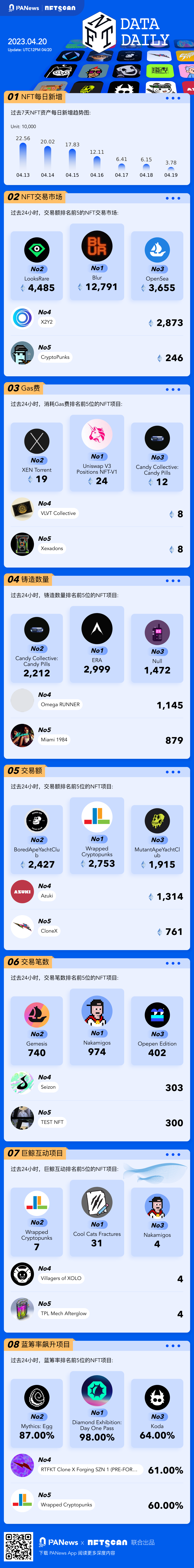 PA图说 | 一图掌握以太坊上NFT关键数据（2023.04.20）